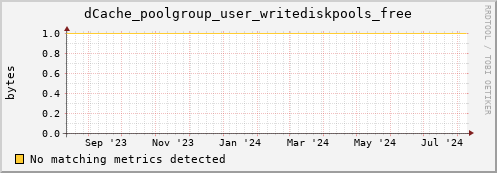 dolphin9.mgmt.grid.surfsara.nl dCache_poolgroup_user_writediskpools_free