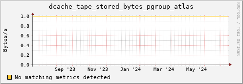 dolphin9.mgmt.grid.surfsara.nl dcache_tape_stored_bytes_pgroup_atlas