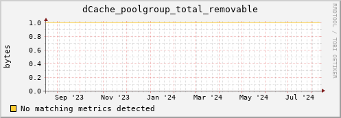 dolphin9.mgmt.grid.surfsara.nl dCache_poolgroup_total_removable