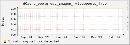 dolphin9.mgmt.grid.surfsara.nl dCache_poolgroup_imagen_rwtapepools_free