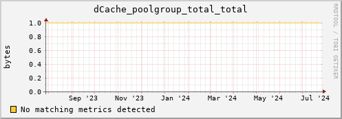 dolphin9.mgmt.grid.surfsara.nl dCache_poolgroup_total_total
