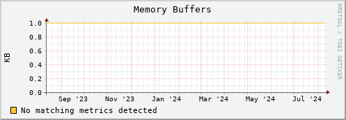 dolphin9.mgmt.grid.surfsara.nl mem_buffers