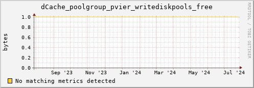 dolphin9.mgmt.grid.surfsara.nl dCache_poolgroup_pvier_writediskpools_free