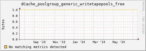 dolphin9.mgmt.grid.surfsara.nl dCache_poolgroup_generic_writetapepools_free