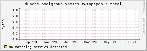 dolphin9.mgmt.grid.surfsara.nl dCache_poolgroup_xomics_rwtapepools_total