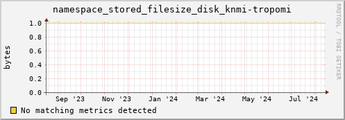 dolphin9.mgmt.grid.surfsara.nl namespace_stored_filesize_disk_knmi-tropomi