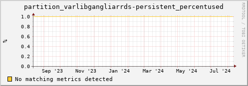 dolphin9.mgmt.grid.surfsara.nl partition_varlibgangliarrds-persistent_percentused