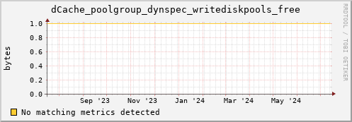 dolphin9.mgmt.grid.surfsara.nl dCache_poolgroup_dynspec_writediskpools_free