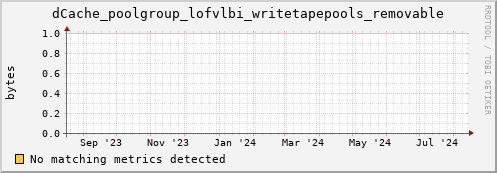 dolphin9.mgmt.grid.surfsara.nl dCache_poolgroup_lofvlbi_writetapepools_removable