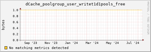 dolphin9.mgmt.grid.surfsara.nl dCache_poolgroup_user_writet1d1pools_free