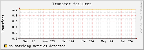 dolphin9.mgmt.grid.surfsara.nl Transfer-failures