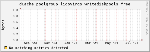 dolphin9.mgmt.grid.surfsara.nl dCache_poolgroup_ligovirgo_writediskpools_free