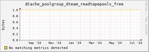 dolphin9.mgmt.grid.surfsara.nl dCache_poolgroup_dteam_readtapepools_free