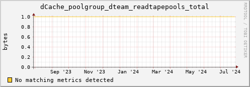 dolphin9.mgmt.grid.surfsara.nl dCache_poolgroup_dteam_readtapepools_total