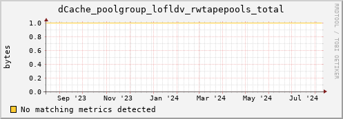 dolphin9.mgmt.grid.surfsara.nl dCache_poolgroup_lofldv_rwtapepools_total