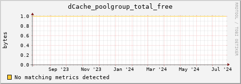 dolphin9.mgmt.grid.surfsara.nl dCache_poolgroup_total_free