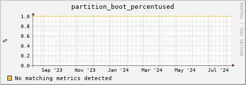 dolphin9.mgmt.grid.surfsara.nl partition_boot_percentused