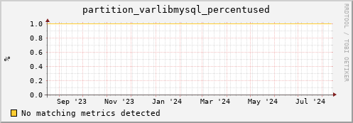 dolphin9.mgmt.grid.surfsara.nl partition_varlibmysql_percentused