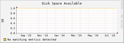 dolphin9.mgmt.grid.surfsara.nl disk_free