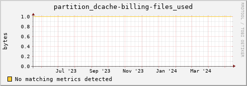 dolphin9.mgmt.grid.surfsara.nl partition_dcache-billing-files_used