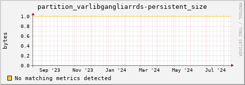 dolphin9.mgmt.grid.surfsara.nl partition_varlibgangliarrds-persistent_size