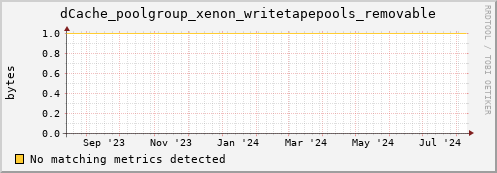 dolphin9.mgmt.grid.surfsara.nl dCache_poolgroup_xenon_writetapepools_removable