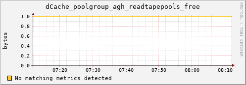 eel1.mgmt.grid.surfsara.nl dCache_poolgroup_agh_readtapepools_free