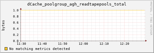 eel1.mgmt.grid.surfsara.nl dCache_poolgroup_agh_readtapepools_total