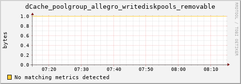 eel1.mgmt.grid.surfsara.nl dCache_poolgroup_allegro_writediskpools_removable