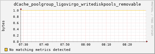 eel1.mgmt.grid.surfsara.nl dCache_poolgroup_ligovirgo_writediskpools_removable