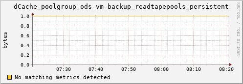 eel1.mgmt.grid.surfsara.nl dCache_poolgroup_ods-vm-backup_readtapepools_persistent