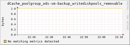 eel1.mgmt.grid.surfsara.nl dCache_poolgroup_ods-vm-backup_writediskpools_removable