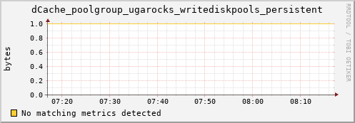 eel1.mgmt.grid.surfsara.nl dCache_poolgroup_ugarocks_writediskpools_persistent