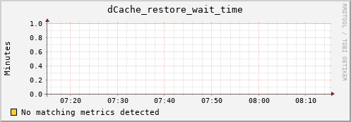 eel1.mgmt.grid.surfsara.nl dCache_restore_wait_time