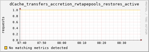 eel1.mgmt.grid.surfsara.nl dCache_transfers_accretion_rwtapepools_restores_active