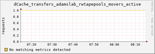 eel1.mgmt.grid.surfsara.nl dCache_transfers_adamslab_rwtapepools_movers_active