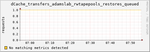 eel1.mgmt.grid.surfsara.nl dCache_transfers_adamslab_rwtapepools_restores_queued