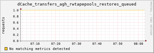 eel1.mgmt.grid.surfsara.nl dCache_transfers_agh_rwtapepools_restores_queued