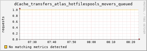 eel1.mgmt.grid.surfsara.nl dCache_transfers_atlas_hotfilespools_movers_queued