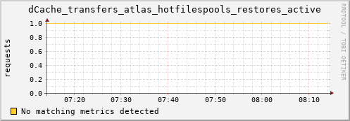 eel1.mgmt.grid.surfsara.nl dCache_transfers_atlas_hotfilespools_restores_active