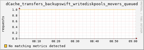eel1.mgmt.grid.surfsara.nl dCache_transfers_backupswift_writediskpools_movers_queued