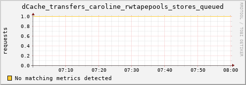 eel1.mgmt.grid.surfsara.nl dCache_transfers_caroline_rwtapepools_stores_queued