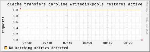 eel1.mgmt.grid.surfsara.nl dCache_transfers_caroline_writediskpools_restores_active