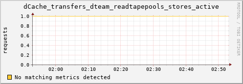 eel1.mgmt.grid.surfsara.nl dCache_transfers_dteam_readtapepools_stores_active