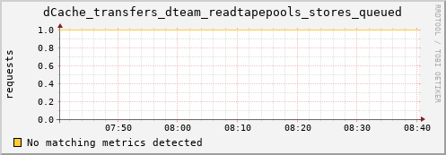 eel1.mgmt.grid.surfsara.nl dCache_transfers_dteam_readtapepools_stores_queued