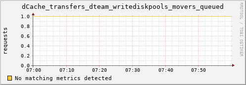 eel1.mgmt.grid.surfsara.nl dCache_transfers_dteam_writediskpools_movers_queued