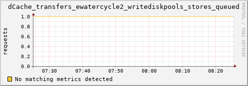 eel1.mgmt.grid.surfsara.nl dCache_transfers_ewatercycle2_writediskpools_stores_queued