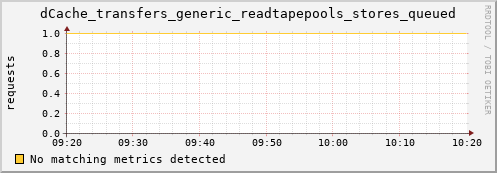 eel1.mgmt.grid.surfsara.nl dCache_transfers_generic_readtapepools_stores_queued
