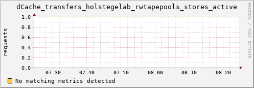 eel1.mgmt.grid.surfsara.nl dCache_transfers_holstegelab_rwtapepools_stores_active