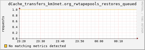 eel1.mgmt.grid.surfsara.nl dCache_transfers_km3net.org_rwtapepools_restores_queued